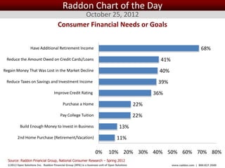Raddon Chart of the Day
                                               October 25, 2012
                                        Consumer Financial Needs or Goals


                   Have Additional Retirement Income                                                                                  68%
 Reduce the Amount Owed on Credit Cards/Loans                                                                41%
Regain Money That Was Lost in the Market Decline                                                            40%
 Reduce Taxes on Savings and Investment Income                                                              39%
                                     Improve Credit Rating                                                 36%
                                            Purchase a Home                                          22%
                                          Pay College Tuition                                    22%
           Build Enough Money to Invest in Business                                    13%
         2nd Home Purchase (Retirement/Vacation)                                     11%

                                                                     0%        10% 20% 30% 40% 50% 60% 70% 80%
  Source: Raddon Financial Group, National Consumer Research – Spring 2012
  ©2012 Open Solutions Inc. Raddon Financial Group (RFG) is a business unit of Open Solutions Inc.                 www.raddon.com | 800.827.3500
 
