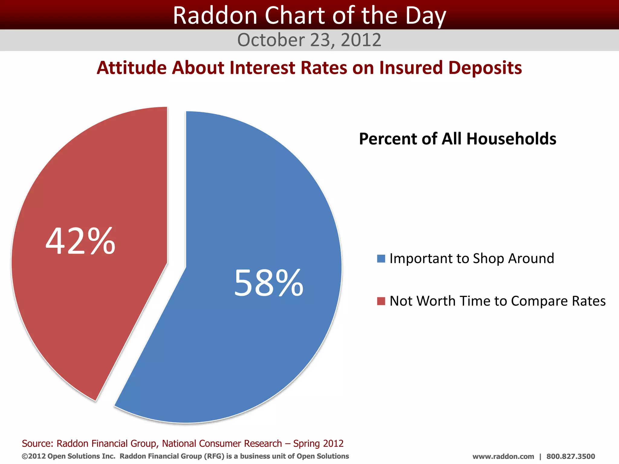 Raddon Chart of the Day
                                    October 23, 2012
                    Attitude About Interest Rates on Insured Deposits


                                                                                              Percent of All Households




      42%                                                                                          Important to Shop Around

                                                           58%                                     Not Worth Time to Compare Rates




Source: Raddon Financial Group, National Consumer Research – Spring 2012
©2012 Open Solutions Inc. Raddon Financial Group (RFG) is a business unit of Open Solutions Inc.               www.raddon.com | 800.827.3500
 