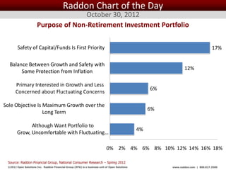 Raddon Chart of the Day
                                     October 30, 2012
                       Purpose of Non-Retirement Investment Portfolio

        Safety of Capital/Funds Is First Priority                                                                                      17%

  Balance Between Growth and Safety with
                                                                                                                     12%
       Some Protection from Inflation

      Primary Interested in Growth and Less
                                                                                                         6%
      Concerned about Fluctuating Concerns

Sole Objective Is Maximum Growth over the
                                                                                                         6%
                  Long Term

              Although Want Portfolio to
                                                                                                    4%
        Grow, Uncomfortable with Fluctuating…

                                                                            0% 2% 4% 6% 8% 10% 12% 14% 16% 18%

 Source: Raddon Financial Group, National Consumer Research – Spring 2012
 ©2012 Open Solutions Inc. Raddon Financial Group (RFG) is a business unit of Open Solutions Inc.             www.raddon.com | 800.827.3500
 