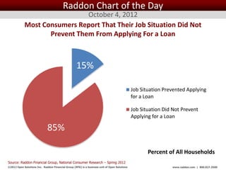 Raddon Chart of the Day
                              October 4, 2012
            Most Consumers Report That Their Job Situation Did Not
                   Prevent Them From Applying For a Loan



                                                    15%

                                                                                              Job Situation Prevented Applying
                                                                                              for a Loan

                                                                                              Job Situation Did Not Prevent
                                                                                              Applying for a Loan

                              85%

                                                                                                     Percent of All Households
Source: Raddon Financial Group, National Consumer Research – Spring 2012
©2012 Open Solutions Inc. Raddon Financial Group (RFG) is a business unit of Open Solutions Inc.               www.raddon.com | 800.827.3500
 