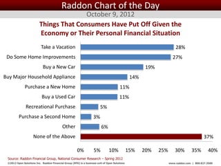 Raddon Chart of the Day
                                        October 9, 2012
                         Things That Consumers Have Put Off Given the
                         Economy or Their Personal Financial Situation
                           Take a Vacation                                                                             28%
 Do Some Home Improvements                                                                                           27%
                            Buy a New Car                                                              19%
Buy Major Household Appliance                                                                   14%
              Purchase a New Home                                                       11%
                           Buy a Used Car                                               11%
               Recreational Purchase                                     5%
         Purchase a Second Home                                     3%
                                           Other                          6%
                    None of the Above                                                                                                     37%

                                                       0%           5%          10%          15%      20%    25%       30%        35%        40%
 Source: Raddon Financial Group, National Consumer Research – Spring 2012
 ©2012 Open Solutions Inc. Raddon Financial Group (RFG) is a business unit of Open Solutions Inc.                  www.raddon.com | 800.827.3500
 