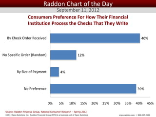 Raddon Chart of the Day
                                       September 11, 2012
                         Consumers Preference For How Their Financial
                         Institution Process the Checks That They Write

  By Check Order Received                                                                                                         40%



No Specific Order (Random)                                                       12%



             By Size of Payment                              4%



                     No Preference                                                                                             39%


                                               0%           5%         10%         15%          20%   25%   30%    35%       40%        45%

 Source: Raddon Financial Group, National Consumer Research – Spring 2012
 ©2012 Open Solutions Inc. Raddon Financial Group (RFG) is a business unit of Open Solutions Inc.             www.raddon.com | 800.827.3500
 