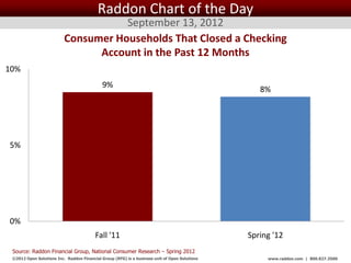 Raddon Chart of the Day
                                     September 13, 2012
                          Consumer Households That Closed a Checking
                                Account in the Past 12 Months
10%
                                             9%
                                                                                                       8%




5%




0%
                                         Fall '11                                                   Spring '12
 Source: Raddon Financial Group, National Consumer Research – Spring 2012
 ©2012 Open Solutions Inc. Raddon Financial Group (RFG) is a business unit of Open Solutions Inc.        www.raddon.com | 800.827.3500
 