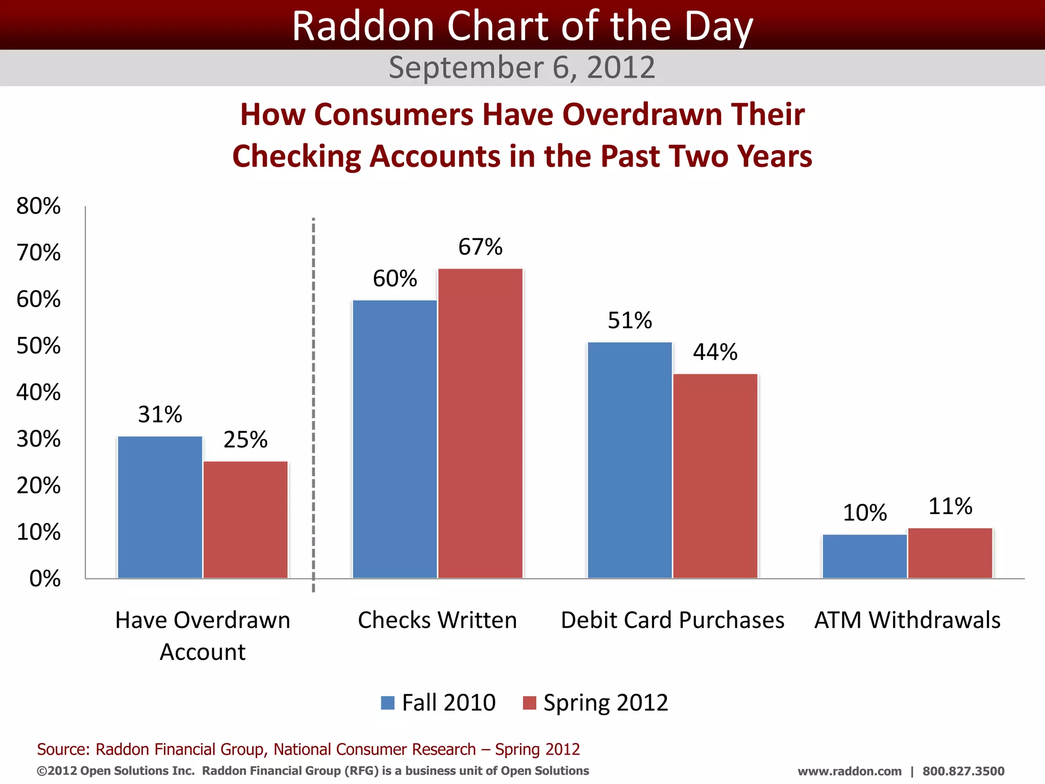 Raddon Chart of the Day
                                           September 6, 2012
                                 How Consumers Have Overdrawn Their
                                 Checking Accounts in the Past Two Years
80%
70%                                                                   67%
                                                        60%
60%
                                                                                               51%
50%                                                                                                  44%
40%
                 31%
30%                            25%
20%
                                                                                                                    10%         11%
10%
0%
             Have Overdrawn                           Checks Written                   Debit Card Purchases     ATM Withdrawals
                Account
                                                             Fall 2010               Spring 2012
 Source: Raddon Financial Group, National Consumer Research – Spring 2012
 ©2012 Open Solutions Inc. Raddon Financial Group (RFG) is a business unit of Open Solutions Inc.             www.raddon.com | 800.827.3500
 