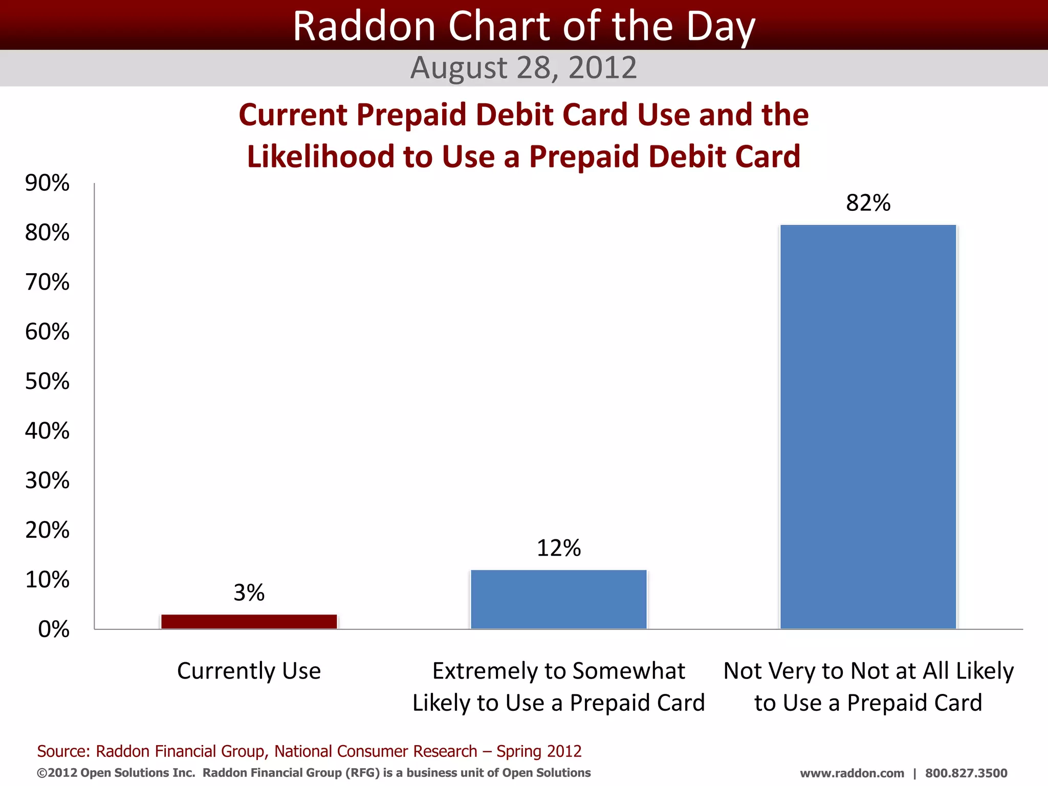 Raddon Chart of the Day
                                             August 28, 2012
                                 Current Prepaid Debit Card Use and the
                                 Likelihood to Use a Prepaid Debit Card
90%
                                                                                                         82%
80%
70%
60%
50%
40%
30%
20%
                                                                                  12%
10%
                                3%
0%
                       Currently Use                           Extremely to Somewhat Not Very to Not at All Likely
                                                             Likely to Use a Prepaid Card to Use a Prepaid Card
Source: Raddon Financial Group, National Consumer Research – Spring 2012
©2012 Open Solutions Inc. Raddon Financial Group (RFG) is a business unit of Open Solutions Inc.   www.raddon.com | 800.827.3500
 