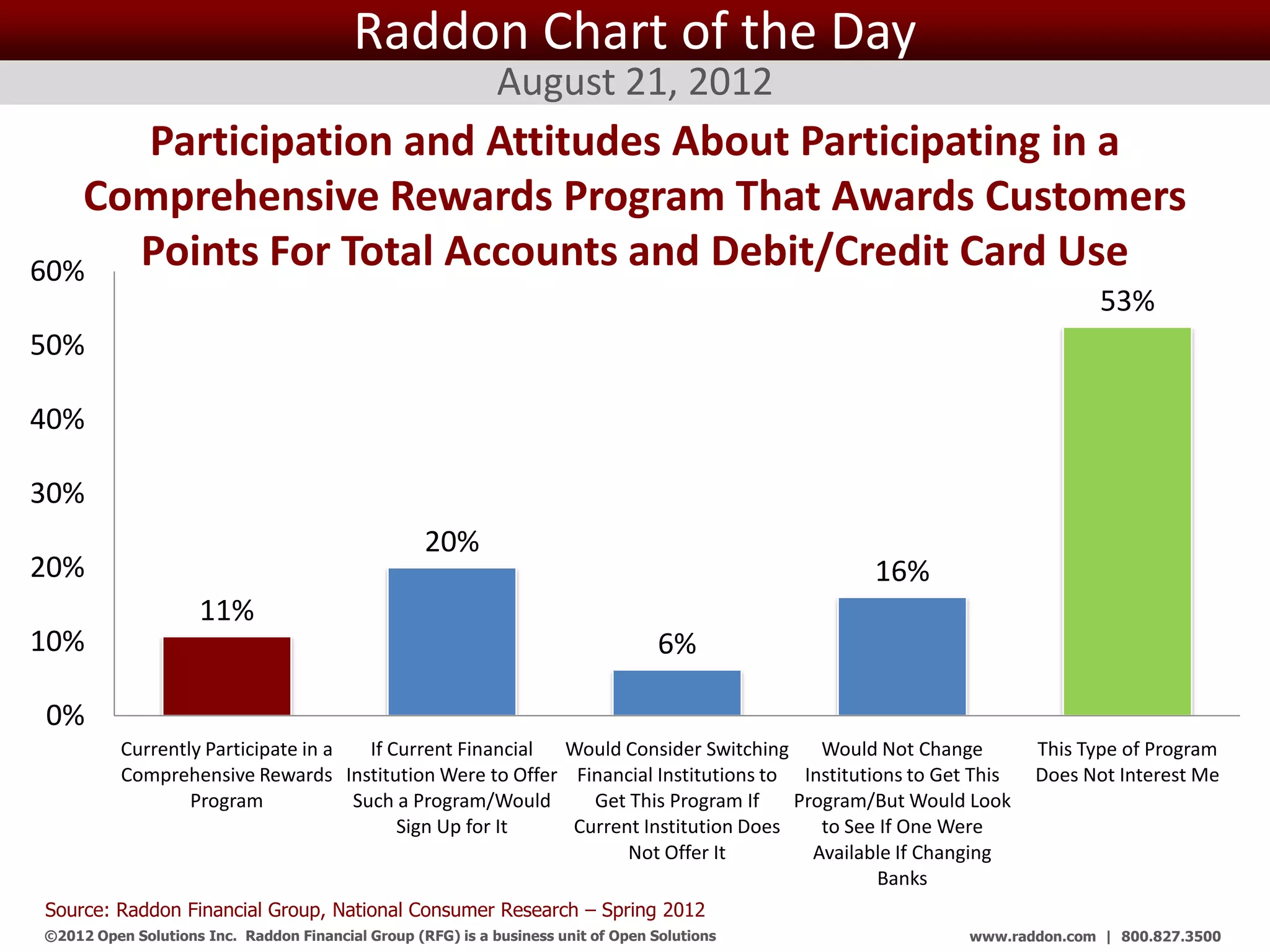 Raddon Chart of the Day
                                                             August 21, 2012
     Participation and Attitudes About Participating in a
   Comprehensive Rewards Program That Awards Customers
60%  Points For Total Accounts and Debit/Credit Card Use
                                                                                                                        53%
50%

40%

30%
                                                   20%
20%                                                                                                16%
                     11%
10%                                                                                6%

0%
          Currently Participate in a   If Current Financial Would Consider Switching    Would Not Change        This Type of Program
          Comprehensive Rewards Institution Were to Offer Financial Institutions to Institutions to Get This    Does Not Interest Me
                  Program            Such a Program/Would     Get This Program If    Program/But Would Look
                                           Sign Up for It   Current Institution Does    to See If One Were
                                                                  Not Offer It         Available If Changing
                                                                                              Banks
Source: Raddon Financial Group, National Consumer Research – Spring 2012
©2012 Open Solutions Inc. Raddon Financial Group (RFG) is a business unit of Open Solutions Inc.         www.raddon.com | 800.827.3500
 