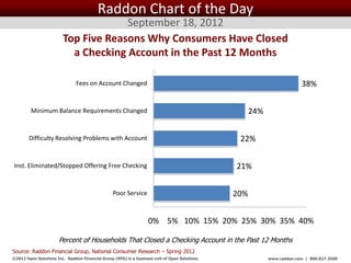 Raddon Chart of the Day
                                     September 18, 2012
                        Top Five Reasons Why Consumers Have Closed
                          a Checking Account in the Past 12 Months

                               Fees on Account Changed                                                                       38%


         Minimum Balance Requirements Changed                                                            24%


        Difficulty Resolving Problems with Account                                                  22%


Inst. Eliminated/Stopped Offering Free Checking                                                    21%


                                                 Poor Service                                      20%


                                                                   0% 5% 10% 15% 20% 25% 30% 35% 40%

                      Percent of Households That Closed a Checking Account in the Past 12 Months
Source: Raddon Financial Group, National Consumer Research – Spring 2012
©2012 Open Solutions Inc. Raddon Financial Group (RFG) is a business unit of Open Solutions Inc.               www.raddon.com | 800.827.3500
 