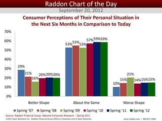 Raddon Chart of the Day
                                  September 20, 2012
                  Consumer Perceptions of Their Personal Situation in
                     the Next Six Months in Comparison to Today
70%

60%                                                                                   57%59%59%
                                                                       55%
                                                               53%            53%
50%

40%
            29%
30%
                    21%            20%20%20%                                                                    21%
20%                        16%                                                                            15%         14%15%15%
                                                                                                    10%
10%

0%
                        Better Shape                                    About the Same                     Worse Shape
           Spring '07               Spring '08               Spring '09               Spring '10   Spring '11      Spring '12
Source: Raddon Financial Group, National Consumer Research – Spring 2012
©2012 Open Solutions Inc. Raddon Financial Group (RFG) is a business unit of Open Solutions Inc.           www.raddon.com | 800.827.3500
 
