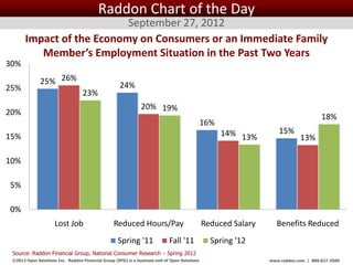 Raddon Chart of the Day
                           September 27, 2012
       Impact of the Economy on Consumers or an Immediate Family
          Member’s Employment Situation in the Past Two Years
30%
              25% 26%                                24%
25%
                                   23%
                                                                20% 19%
20%
                                                                                                                                      18%
                                                                                            16%
                                                                                                      14% 13%       15%
15%                                                                                                                          13%

10%

5%

0%
                     Lost Job                     Reduced Hours/Pay                          Reduced Salary        Benefits Reduced
                                                    Spring '11               Fall '11               Spring '12
 Source: Raddon Financial Group, National Consumer Research – Spring 2012
 ©2012 Open Solutions Inc. Raddon Financial Group (RFG) is a business unit of Open Solutions Inc.                www.raddon.com | 800.827.3500
 