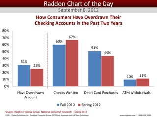 Raddon Chart of the Day
                                           September 6, 2012
                                 How Consumers Have Overdrawn Their
                                 Checking Accounts in the Past Two Years
80%
70%                                                                   67%
                                                        60%
60%
                                                                                               51%
50%                                                                                                  44%
40%
                 31%
30%                            25%
20%
                                                                                                                    10%         11%
10%
0%
             Have Overdrawn                           Checks Written                   Debit Card Purchases     ATM Withdrawals
                Account
                                                             Fall 2010               Spring 2012
 Source: Raddon Financial Group, National Consumer Research – Spring 2012
 ©2012 Open Solutions Inc. Raddon Financial Group (RFG) is a business unit of Open Solutions Inc.             www.raddon.com | 800.827.3500
 