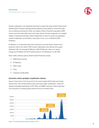 WHITE PAPER
The F5 DDoS Protection Reference Architecture
10
Routed configuration is for enterprises that need to protect their entire network infrastructure.
Silverline DDoS Protection leverages Border Gateway Protocol (BGP) to route all the traffic
to its scrubbing and protection center, and utilizes a Generic Routing Encapsulation (GRE)
tunnel to send the clean traffic back to the origin network. Routed configuration is a scalable
design for enterprises with large network deployments. It does not require any application-
specific configuration and provides an easy option to turn on or off Silverline DDoS
Protection.
IP Reflection is an alternative asymmetric technique to provide network infrastructure
protection without the need for GRE tunnels. Organizations with devices that support
destination NAT can leverage IP Reflection. With IP Reflection, there is no need to
change any IP address and the IP address space is not affected as it is with GRE.
Return traffic methods used by Silverline DDoS Protection include:
•	 (AWS) Direct Connect
•	 IP Reflection
•	 GRE tunnels
•	 Proxy
•	 Customer bundles (fiber)
Volumetric attack spotlight: amplification attacks
Figure 4 shows that in 2014 the record for the world’s largest DDoS attack was broken
several times. Each of these attacks used a technique called “amplification,” where the
attackers leveraged weaknesses in NTP, DNS, and SNMP protocols to direct responses
from thousands of unwitting public Internet hosts at an intended victim.
Figure 4: Increasingly large volumetric attacks in 2014.
 