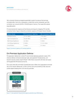 WHITE PAPER
The F5 DDoS Protection Reference Architecture
12
SSL connection floods are designed specifically to attack the devices that terminate
encrypted traffic. Due to the cryptographic context that must be maintained, each SSL
connection can consume 50,000 to 100,000 bytes of memory. This makes SSL attacks
especially painful.
F5 recommends both capacity and the full-proxy technique for mitigating TCP and SSL
connection floods. Figure 6 shows the connection capacity of F5-based network firewalls.
Platform Series TCP Connection Table Size SSL Connection Table Size
VIPRION Chassis 12–144 million 1–32 million
High-End Appliances 24–36 million 2.5–7 million
Mid-Range Appliances 24 million 4 million
Low-Range Appliances 6 million 0.7–2.4 million
Virtual Edition 3 million 0.7 million
Figure 6: Connection capacity of F5 hardware platforms.
On-Premises Application Defense
The application defense tier is where F5 recommends deploying application-aware, CPU-
intensive defense mechanisms like login walls, web application firewall policies, and
dynamic security context using F5 iRules®
. Often these components will share rack space
with targeted IDS/ IPS devices at this tier.
This is also where SSL termination typically takes place. While some organizations terminate
SSL at the network defense tier, it is less common due to the sensitivity of SSL keys and
policies against keeping them at the security perimeter.
LTMASM
Protecting L7
Web Application
Firewall Services
+ SSL Termination
BIG-IP Platform
Figure 7: A web application firewall defends against application-layer DDoS attacks.
 