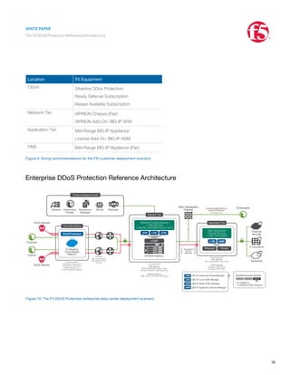 WHITE PAPER
The F5 DDoS Protection Reference Architecture
16
Location F5 Equipment
Cloud Silverline DDos Protection:
Ready Defense Subscription
Always Available Subscription
Network Tier VIPRION Chassis (Pair)
VIPRION Add-On: BIG-IP AFM
Application Tier Mid-Range BIG-IP Appliance
License Add-On: BIG-IP ASM
DNS Mid-Range BIG-IP Appliance (Pair)
Figure 9: Sizing recommendations for the FSI customer deployment scenario.
Enterprise DDoS Protection Reference Architecture
vCMP
Physical Virtual
ASMLTM
BIG-IP Advanced Firewall Manager
BIG-IP Local Trafﬁc Manager
BIG-IP Global Trafﬁc Manager
BIG-IP Application Security Manager
AFM
LTM
GTM
ASM
aaS
DDoSProtection
Simpliﬁed Business Models
GOOD BETTER BEST
+ IP Intelligence
F5 Silverline DDoS Protection
DDoS Attacker
DDoS Attacker
Customer
Partner
DNS attacks:
DNS ampliﬁcation, query ﬂood,
dictionary attack, DNS poisoning
Network attacks:
ICMP ﬂood, UDP ﬂood, SYN ﬂood
Cloud Scrubbing
Network Firewall Services
+ DNS Services
+ Simple Load Balancing to Tier 3
Web Application
Firewall Services
+ SSL Termination
Can inspect
SSL at
either tier
Users leverage NGFW for
outbound protection
EmployeesNext-Generation
Firewall
SSL attacks:
SSL renegotiation, SSL ﬂood
HTTP attacks:
Slowloris, slow POST,
recursive POST/GET
Volumetric attacks and
size ﬂoods, operations
center experts, L3–7
known signature attacks
AttackersBotnetAnonymous
Requests
Anonymous
Proxies
Scanner
Threat Intelligence Feed
ISP may provide
rudimentary DDoS
service
Network Tier
Application Tier
VIPRION Platform
F5 Silverline
Cloud-Based
Platform
Financial
Services
E-Commerce
Subscriber
REFERENCE ARCHITECTURE: DDoS Protection
CONTENT TYPE: Product Map
AUDIENCE: Security Architect
CUSTOMER SCENARIO: Enterprise Data Center
Figure 10: The F5 DDoS Protection enterprise data center deployment scenario.
 