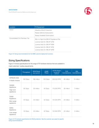 WHITE PAPER
The F5 DDoS Protection Reference Architecture
19
Location F5 Equipment
Cloud Silverline DDoS Protection:
Ready Defense Subscription
Always Available Subscription
Consolidated On-Premises Tier
Mid- to High-End BIG-IP Appliance Pair
License Add-On: BIG-IP GTM
License Add-On: BIG-IP ASM
License Add-On: BIG-IP AFM
License Add-On: BIG-IP APM
Figure 13: Sizing recommendations for the SMB customer deployment scenario.
Sizing Specifications
Figure 14 shows specifications for the range of F5 hardware devices that are available to
meet customers’ scaling requirements.
Throughput
SYN Flood
(per second)
ICMP
Flood
HTTP Flood
(JavaScript
redirect)
TCP
Connections
SSL
Connections
VIPRION 2400
4-blade chassis
160 Gbps 196 million 100 Gbps 350,000 RPS 48 million 10 million
10200V
Appliance
High-end
appliance
80 Gbps 80 million 56 Gbps 175,000 RPS 36 million 7 million
7200V
Appliance
Mid-range
appliance
40 Gbps 40 million 32 Gbps 131,000 RPS 24 million 4 million
5200v
Appliance
Low-range
appliance
30 Gbps 40 million 32 Gbps 131,000 RPS 24 million 4 million
Figure 14: F5 hardware specifications for DDoS protection. See the customer use cases for specific
sizing recommendations.
 