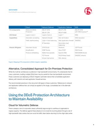 WHITE PAPER
The F5 DDoS Protection Reference Architecture
8
Cloud Network Defense Application Defense DNS
F5 Components SilverLine DDoS
Protection
BIG-IP AFM
BIG-IP LTM
BIG-IP LTM
BIG-IP ASM
BIG-IP GTM
with DNS Express™
OSI Model Layers 3 and 4 Layers 3 and 4 Layer 7 DNS
Capabilities Volumetric scrubbing
Traffic dashboarding
Network firewall
Layer 4 load balancing
IP blacklists
SSL termination
Web application firewall
Secondary load
balancing
DNS resolution
DNSSEC
Attacks Mitigated Volumetric floods
Amplification
Protocol whitelisting
SYN floods
ICMP floods
Malformed packets
TCP floods
Known bad actors
Slowloris
Slow POST
Apache Killer
RUDY/Keep Dead
SSL attacks
UDP floods
DNS floods
NXDOMAIN floods
DNSSEC attacks
Figure 3: Mapping of F5 components to DDoS mitigation capabilities.
Alternative, Consolidated Approach for On-Premises Protection
While the multi-tier architecture is preferred in high-bandwidth environments, F5 understands that for
many customers, building multiple DDoS tiers may be overkill for their low-bandwidth environment.
These customers are deploying a DDoS mitigation perimeter device that consolidates application
delivery with network and web application firewall services.
The recommended practices in this document still apply to these customers. References to network
and application defense tiers can simply be applied to the single, consolidated tier in the alternate
architecture.
Using the DDoS Protection Architecture
to Maintain Availability
Cloud for Volumetric Defense
There is always a risk of a volumetric attack sufficiently large enough to overflow an organization’s
ingress capacity. The defense against these attacks is to re-route the incoming attack through a set of
high-bandwidth data centers that can scrub the traffic clean before returning it to the origin data center.
 