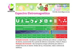 A RADIAÇÃO ELETROMAGNÉTICA
                                                            E A NOSSA SAÚDE


                                                        Prof. DSc. Carlos Magno de Lima
Espectro Eletromagnético




Radiação Ionizante- transporta energia suficiente para alterar o estado físico
do átomo, ocasionando-lhe a perda de elétrons ( ionizando ). Raios X, Raios λ
Radiação não Ionizante- não transporta energia suficiente para alterar o
estado físico de um átomo. Ondas de luz, microondas, radio e antenas de
telefonia.
 