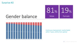Surprise #2
4 | Cultural dimension
Gender balance
81%
Male
19%
Female
Continuous improvement: nearly tripled
within 7 year...