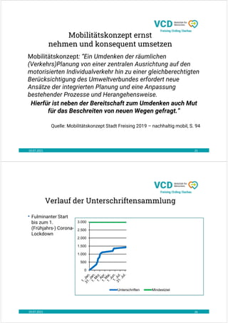 19.07.2021 25
Mobilitätskonzept ernst
nehmen und konsequent umsetzen
Mobilitätskonzept: “Ein Umdenken der räumlichen
(Verkehrs)Planung von einer zentralen Ausrichtung auf den
motorisierten Individualverkehr hin zu einer gleichberechtigten
Berücksichtigung des Umweltverbundes erfordert neue
Ansätze der integrierten Planung und eine Anpassung
bestehender Prozesse und Herangehensweise.
Hierfür ist neben der Bereitschaft zum Umdenken auch Mut
für das Beschreiten von neuen Wegen gefragt.”
Quelle: Mobilitätskonzept Stadt Freising 2019 – nachhaltig mobil, S. 94
19.07.2021 26
Verlauf der Unterschriftensammlung
• Fulminanter Start
bis zum 1.
(Frühjahrs-) Corona-
Lockdown
0
500
1.000
1.500
2.000
2.500
3.000
Unterschriften Mindestziel
 