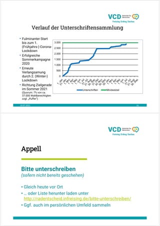 19.07.2021 31
Verlauf der Unterschriftensammlung
• Fulminanter Start
bis zum 1.
(Frühjahrs-) Corona-
Lockdown
• Erfolgreiche
Sommerkampagne
2020
• Erneute
Verlangsamung
durch 2. (Winter-)
Lockdown
• Richtung Zielgerade
im Sommer 2021
(Quorum: 7% von ca.
37.000 Wahlberechtigten
zzgl. „Puffer“)
0
500
1.000
1.500
2.000
2.500
3.000
Unterschriften Mindestziel
Appell
Bitte unterschreiben
(sofern nicht bereits geschehen)
• Gleich heute vor Ort
• … oder Liste herunter laden unter
http://radentscheid.infreising.de/bitte-unterschreiben/
• Ggf. auch im persönlichen Umfeld sammeln
 