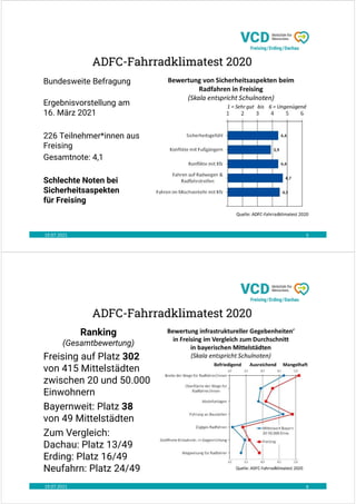 19.07.2021 5
ADFC-Fahrradklimatest 2020
Bundesweite Befragung
Ergebnisvorstellung am
16. März 2021
226 Teilnehmer*innen aus
Freising
Gesamtnote: 4,1
Schlechte Noten bei
Sicherheitsaspekten
für Freising
19.07.2021 6
Ranking
(Gesamtbewertung)
Freising auf Platz 302
von 415 Mittelstädten
zwischen 20 und 50.000
Einwohnern
Bayernweit: Platz 38
von 49 Mittelstädten
Zum Vergleich:
Dachau: Platz 13/49
Erding: Platz 16/49
Neufahrn: Platz 24/49
ADFC-Fahrradklimatest 2020
 