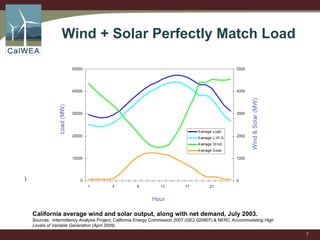 Wind + Solar Perfectly Match Load ) California average wind and solar output, along with net demand, July 2003.   Sources:  Intermittency Analysis Project, California Energy Commission 2007 (GE2 020807) & NERC  Accommodating High Levels of Variable Generation (April 2009) 