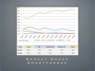 M a r k e t S h a r e 
S m a r t p h o n e s 
 