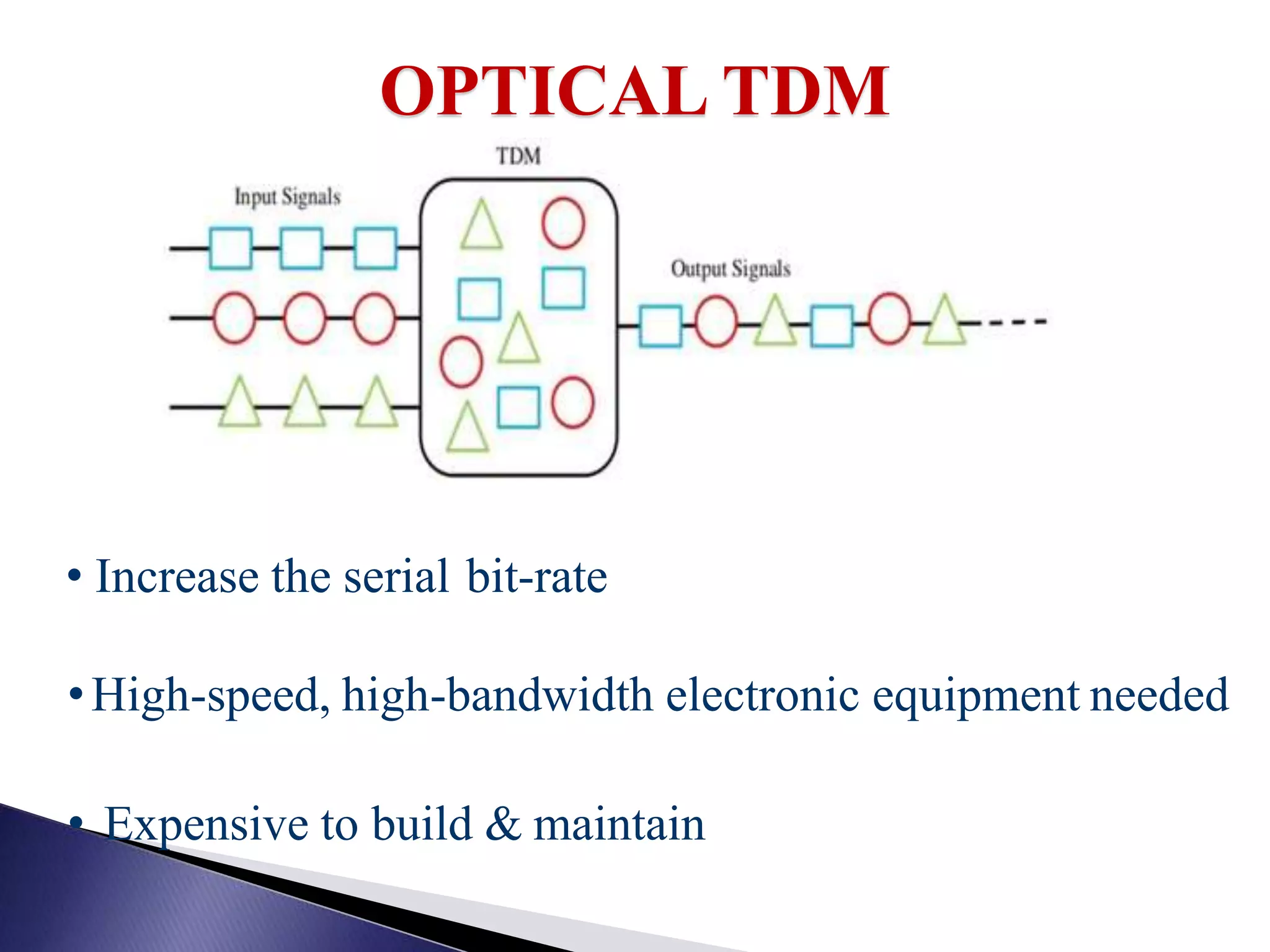 • Increase the serial bit-rate
•High-speed, high-bandwidth electronic equipment needed
• Expensive to build & maintain
OPTICAL TDM
 