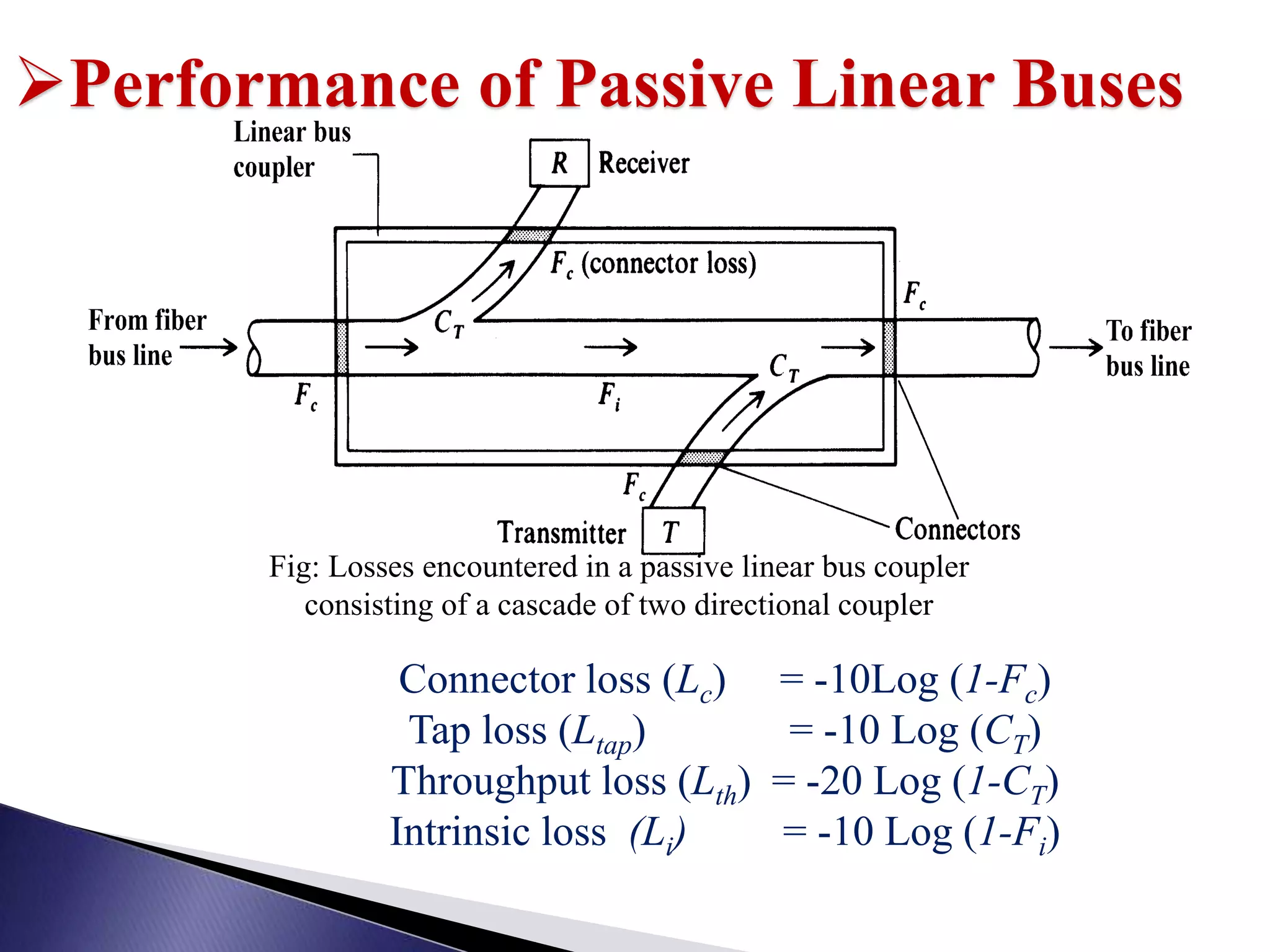 Fig: Losses encountered in a passive linear bus coupler
consisting of a cascade of two directional coupler
Performance of Passive Linear Buses
Connector loss (Lc) = -10Log (1-Fc)
Tap loss (Ltap) = -10 Log (CT)
Throughput loss (Lth) = -20 Log (1-CT)
Intrinsic loss (Li) = -10 Log (1-Fi)
 