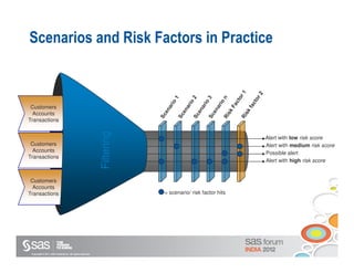 Scenarios and Risk Factors in Practice



 Customers
  Accounts
Transactions
                                                             Filtering

                                                                                                        Alert with low risk score
 Customers                                                                                              Alert with medium risk score
  Accounts                                                                                              Possible alert
Transactions
                                                                                                        Alert with high risk score


 Customers
  Accounts
Transactions                                                             = scenario/ risk factor hits




 Copyright © 2011, SAS Institute Inc. All rights reserved.
 