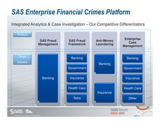 SAS Enterprise Financial Crimes Platform
Integrated Analytics & Case Investigation – Our Competitive Differentiators

        Product
                                                                                                   Enterprise
                                                     SAS Fraud         SAS Fraud     Anti-Money
                                                                                                     Case
                                                    Management         Framework     Laundering
                                                                                                  Management


          Target
                                                                        Banking                     Banking
       Industry
                                                                                      Banking
                                                                       Government                 Government


                                                             Banking    Insurance                  Insurance


                                                                       Health Care                Health Care
                                                                                     Insurance
                                                                          Telco                      Other




 Copyright © 2011, SAS Institute Inc. All rights reserved.
 