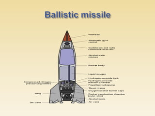 missile Technology | PPT