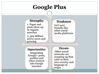 Google Plus 
Strengths 
1. Pages and 
posts show up 
in organic 
searches 
2. 369 Million 
active users and 
growing 
Weakness 
Isn’t user 
friendly like 
other social 
media platforms 
Opportunities 
Integrating 
Google+ posts, 
profiles and 
other content 
into Google 
searches 
Threats 
Other social 
networks are 
cropping up that 
cater to their 
own country and 
language of 
origin 
 