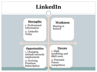 LinkedIn 
Strengths 
1. Professional 
Information 
2. LinkedIn 
Today 
Weakness 
Sharing is 
limited 
Opportunities 
1. Changing 
attitude onwards 
employment 
2. Growing 
Premium 
Subscription 
Threats 
1. High 
marketing and 
R&D costs 
2. Potential 
Future 
competition 
 