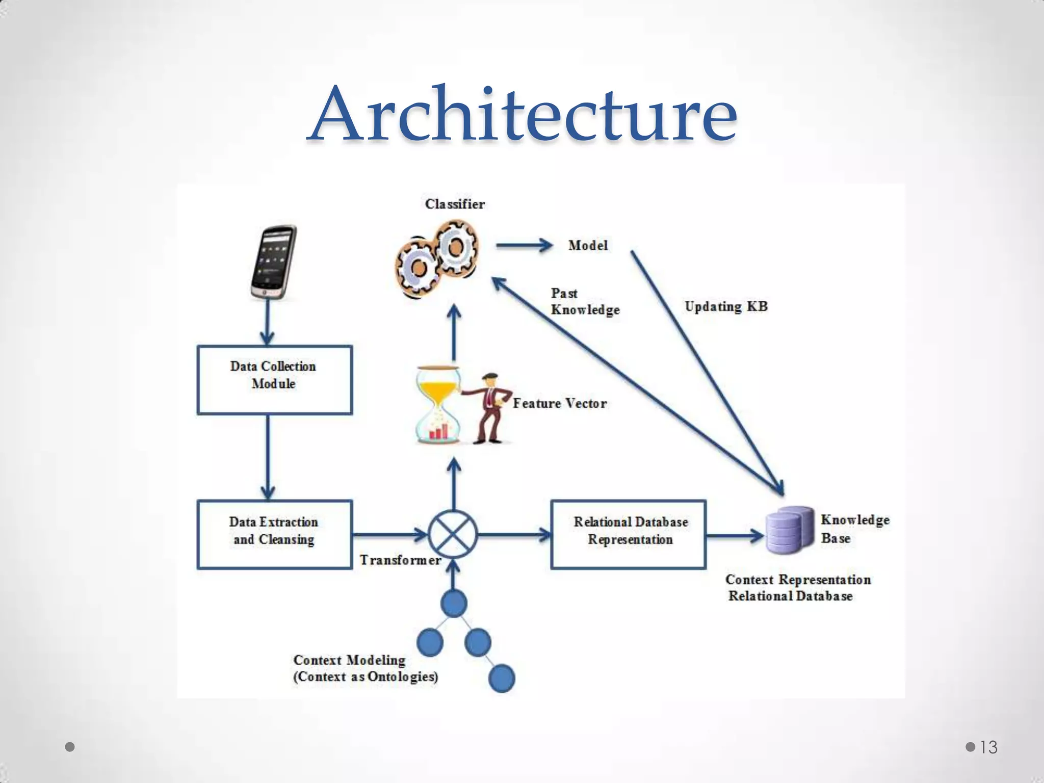 Architecture




               13
 