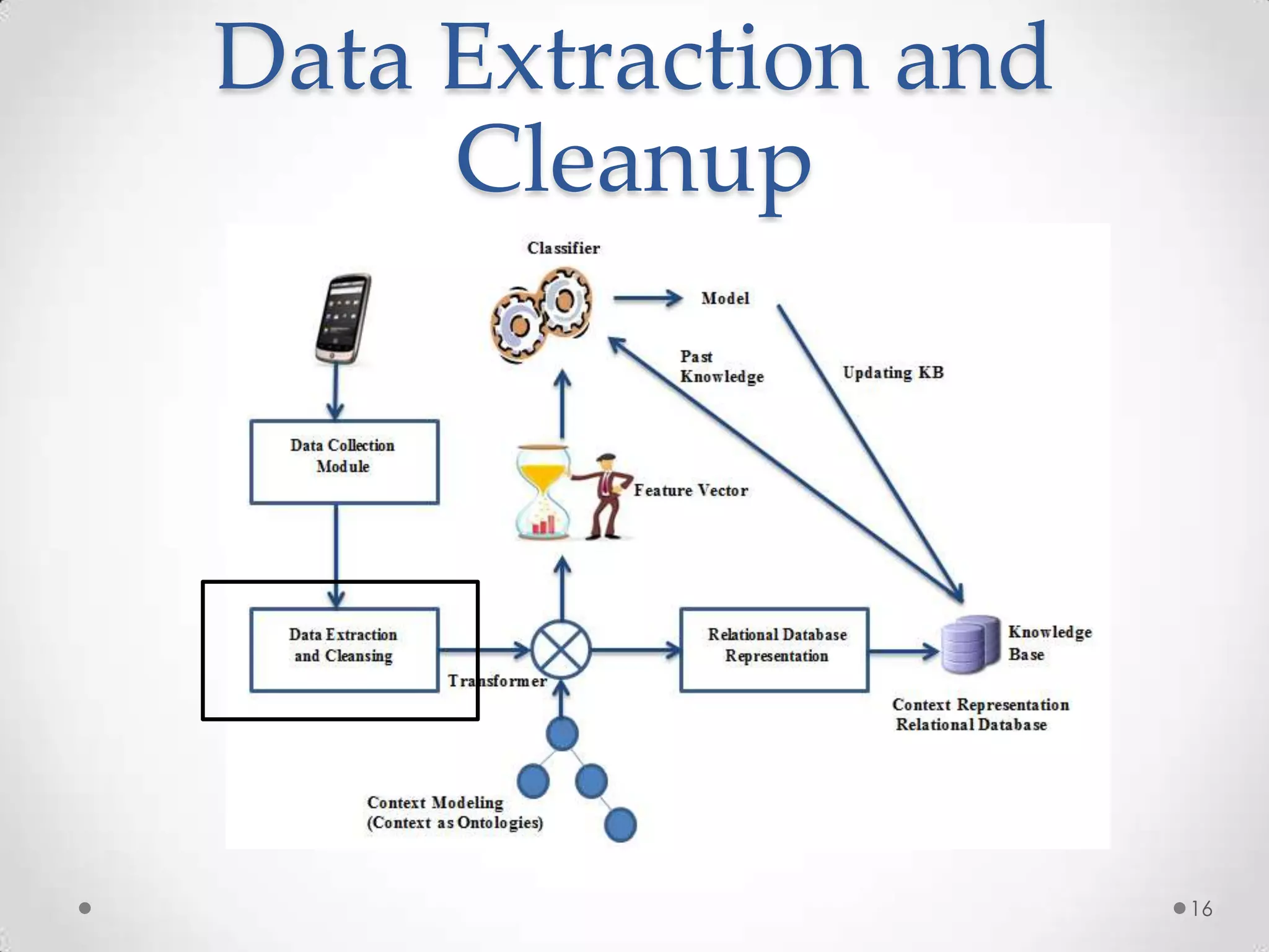 Data Extraction and
     Cleanup




                      16
 