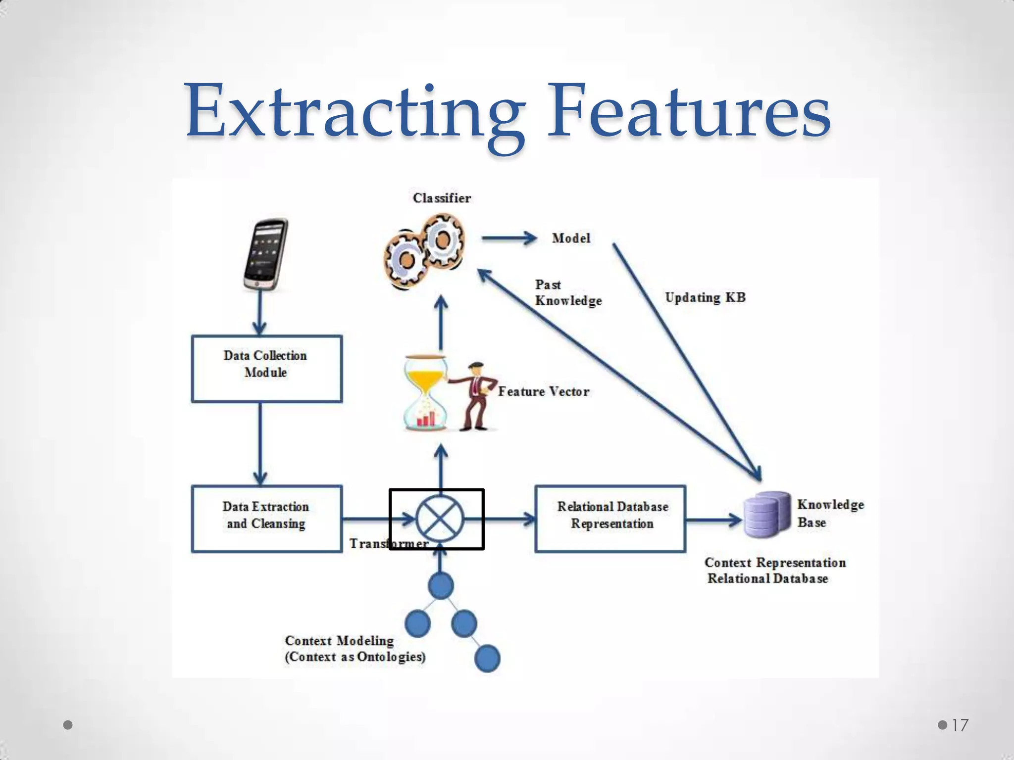 Extracting Features




                      17
 