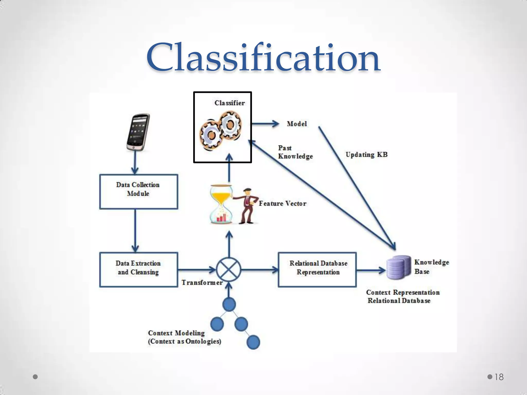 Classification




                 18
 