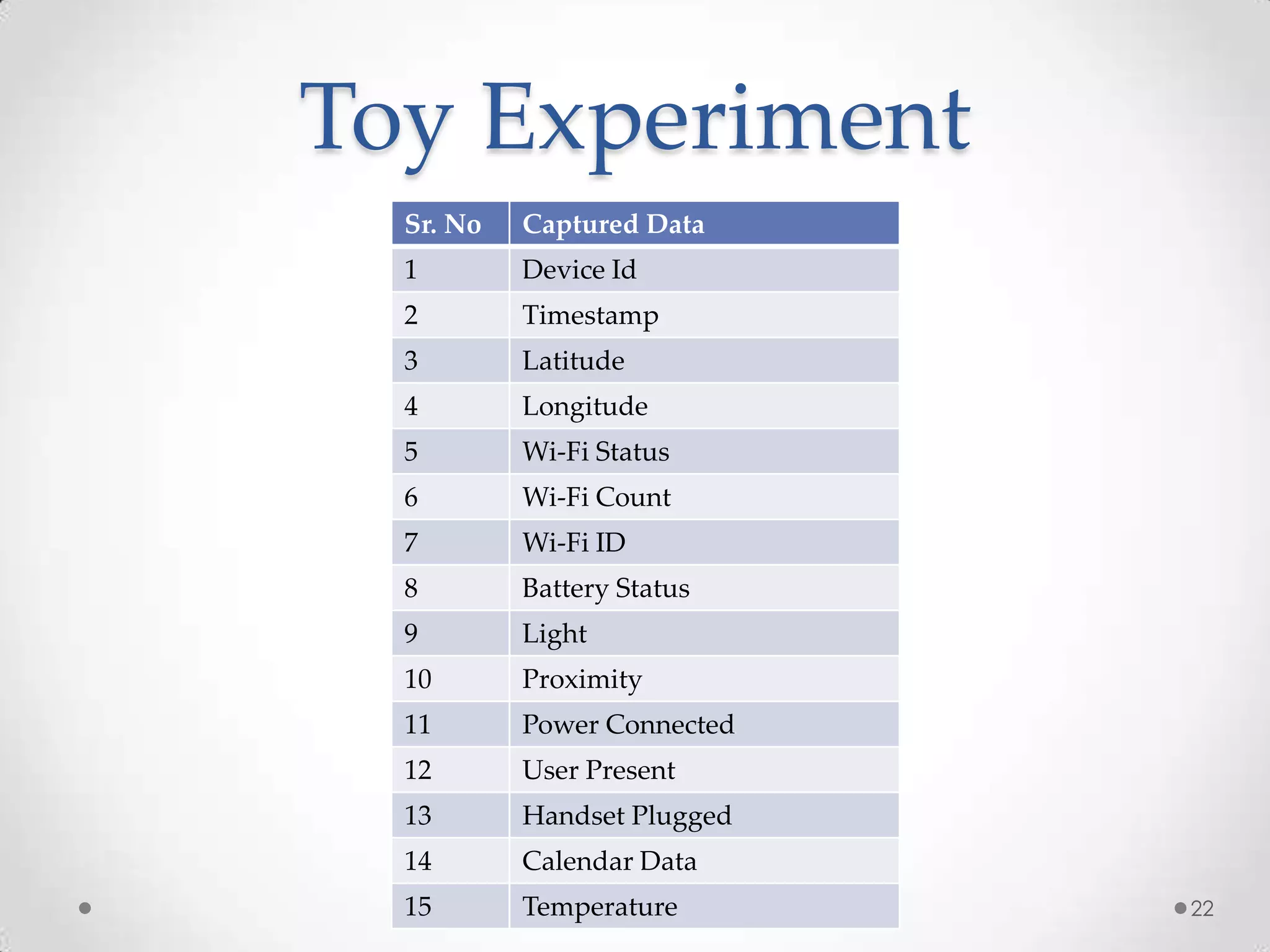 Toy Experiment
  Sr. No   Captured Data
  1        Device Id
  2        Timestamp
  3        Latitude
  4        Longitude
  5        Wi-Fi Status
  6        Wi-Fi Count
  7        Wi-Fi ID
  8        Battery Status
  9        Light
  10       Proximity
  11       Power Connected
  12       User Present
  13       Handset Plugged
  14       Calendar Data
  15       Temperature       22
 