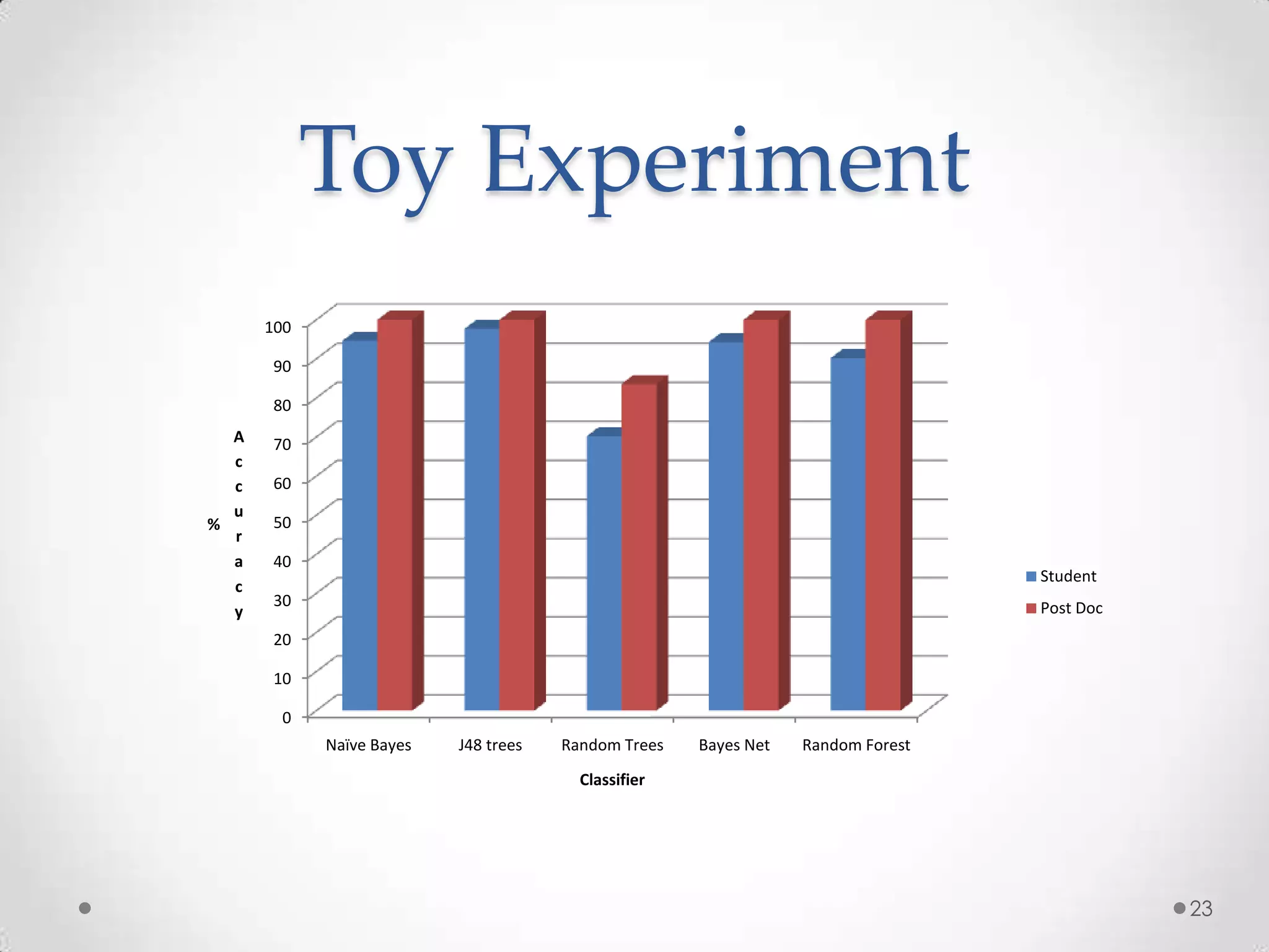 Toy Experiment
      100

       90

       80
  A    70
  c
  c    60
  u
%      50
  r
  a    40
                                                                                 Student
  c
       30                                                                        Post Doc
  y
       20

       10

        0
            Naïve Bayes   J48 trees   Random Trees   Bayes Net   Random Forest
                                        Classifier




                                                                                            23
 