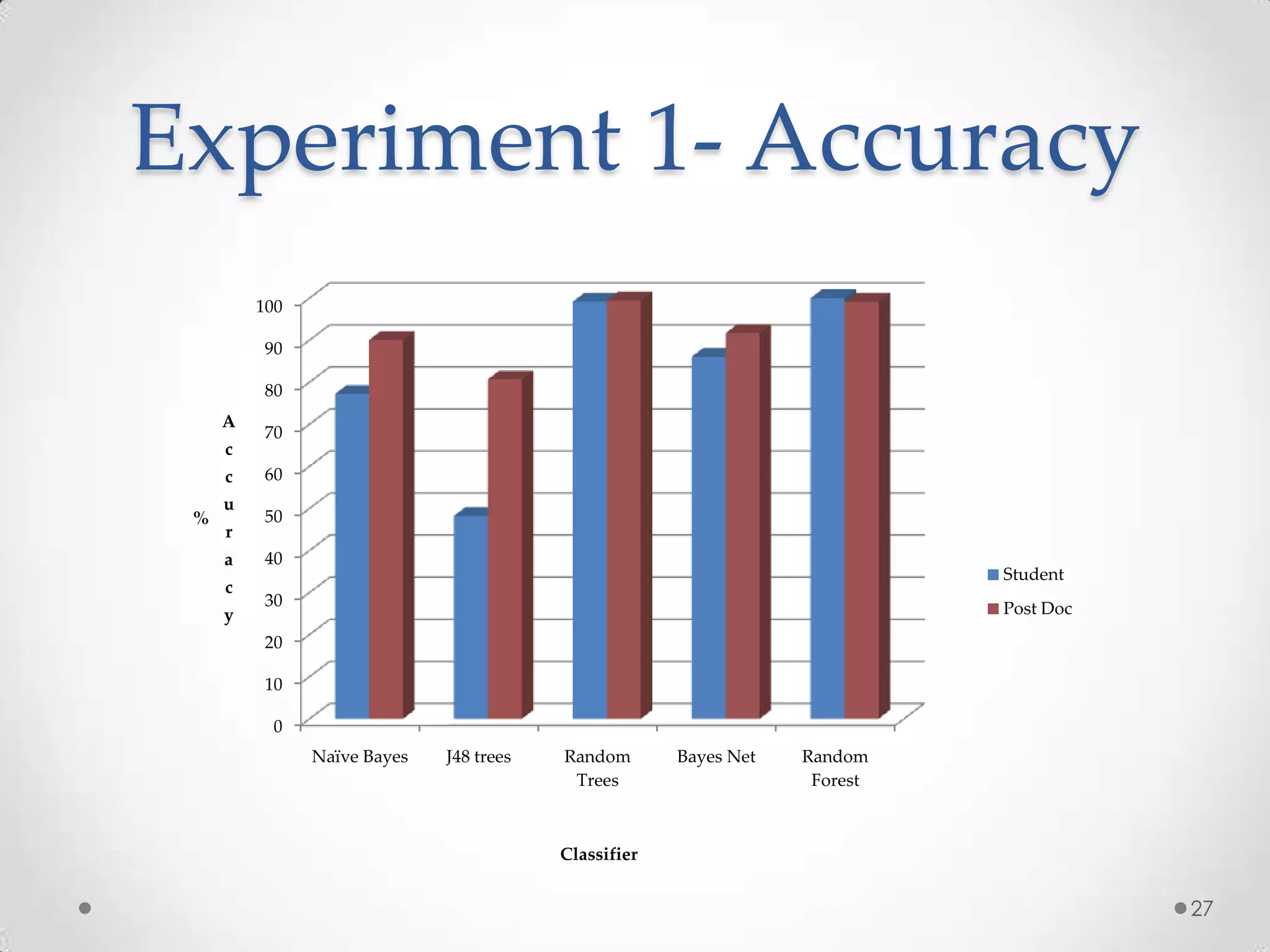 Experiment 1- Accuracy
         100

          90

          80
     A
          70
     c
     c    60
     u
 %        50
     r
     a    40
                                                                            Student
     c
          30                                                                Post Doc
     y
          20

          10

           0
               Naïve Bayes   J48 trees   Random       Bayes Net   Random
                                          Trees                    Forest



                                         Classifier


                                                                                       27
 