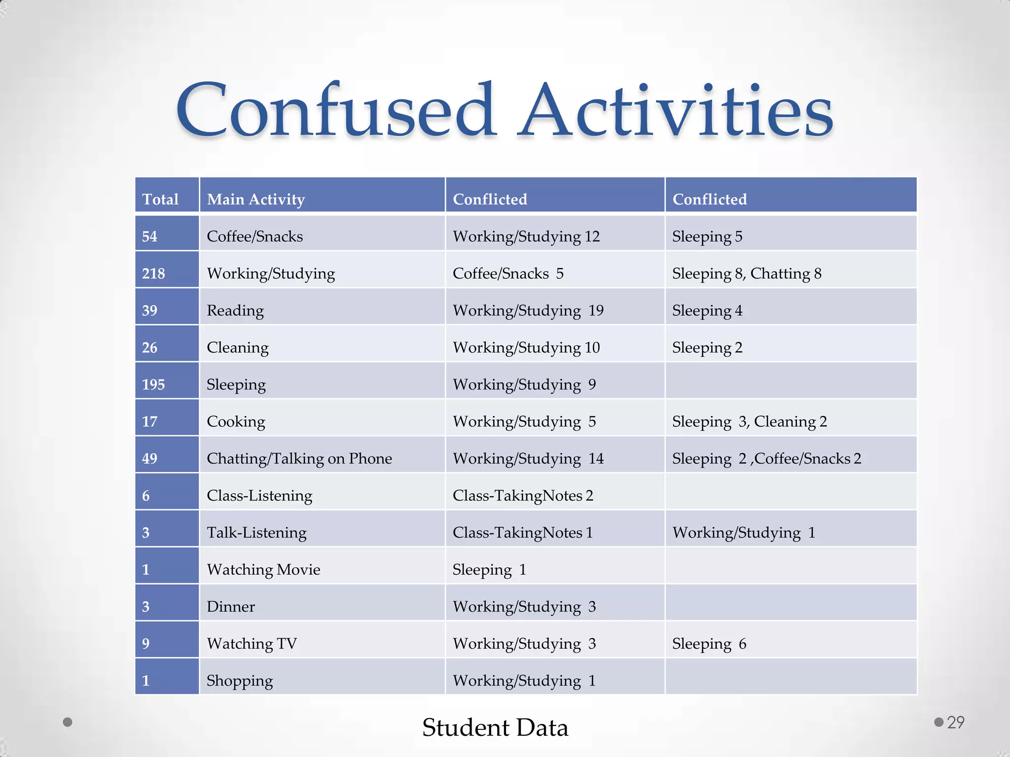Confused Activities
Total   Main Activity                 Conflicted            Conflicted

54      Coffee/Snacks                 Working/Studying 12   Sleeping 5

218     Working/Studying              Coffee/Snacks 5       Sleeping 8, Chatting 8

39      Reading                       Working/Studying 19   Sleeping 4

26      Cleaning                      Working/Studying 10   Sleeping 2

195     Sleeping                      Working/Studying 9

17      Cooking                       Working/Studying 5    Sleeping 3, Cleaning 2

49      Chatting/Talking on Phone     Working/Studying 14   Sleeping 2 ,Coffee/Snacks 2

6       Class-Listening               Class-TakingNotes 2

3       Talk-Listening                Class-TakingNotes 1   Working/Studying 1

1       Watching Movie                Sleeping 1

3       Dinner                        Working/Studying 3

9       Watching TV                   Working/Studying 3    Sleeping 6

1       Shopping                      Working/Studying 1


                                    Student Data                                          29
 