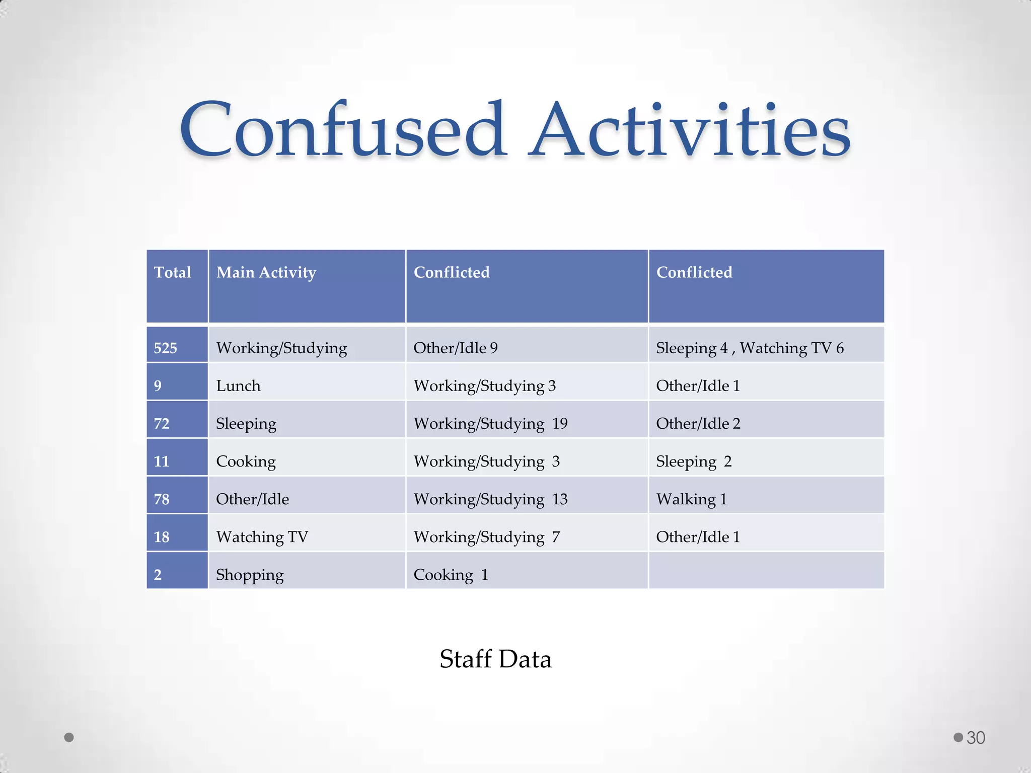 Confused Activities
Total   Main Activity      Conflicted            Conflicted



525     Working/Studying   Other/Idle 9          Sleeping 4 , Watching TV 6

9       Lunch              Working/Studying 3    Other/Idle 1

72      Sleeping           Working/Studying 19   Other/Idle 2

11      Cooking            Working/Studying 3    Sleeping 2

78      Other/Idle         Working/Studying 13   Walking 1

18      Watching TV        Working/Studying 7    Other/Idle 1

2       Shopping           Cooking 1




                              Staff Data

                                                                              30
 