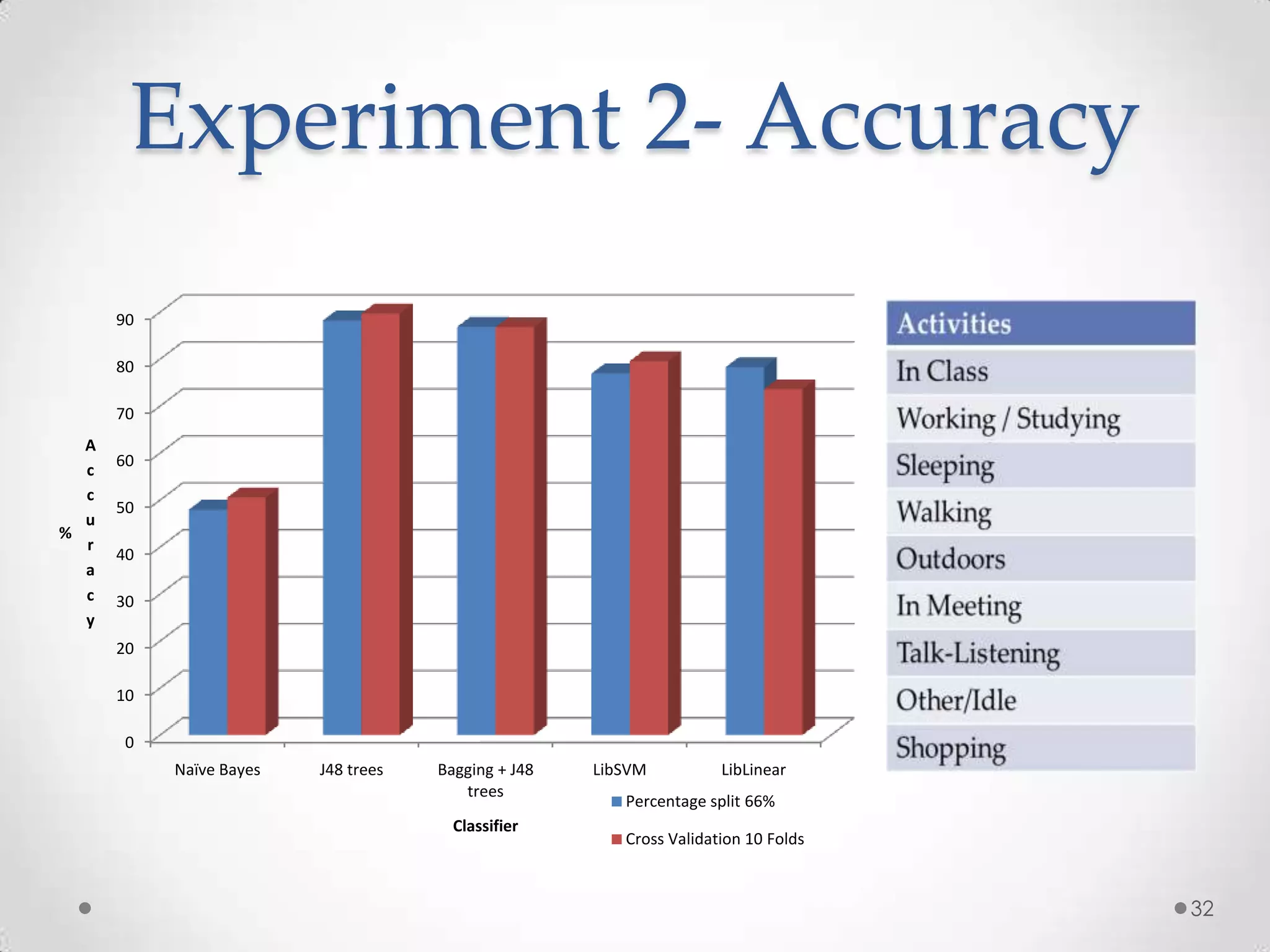 Experiment 2- Accuracy
      90

      80

      70
  A
      60
  c
  c
      50
  u
%
  r
      40
  a
  c   30
  y
      20

      10

       0
           Naïve Bayes   J48 trees   Bagging + J48   LibSVM          LibLinear
                                        trees
                                                        Percentage split 66%
                                       Classifier
                                                        Cross Validation 10 Folds



                                                                                    32
 