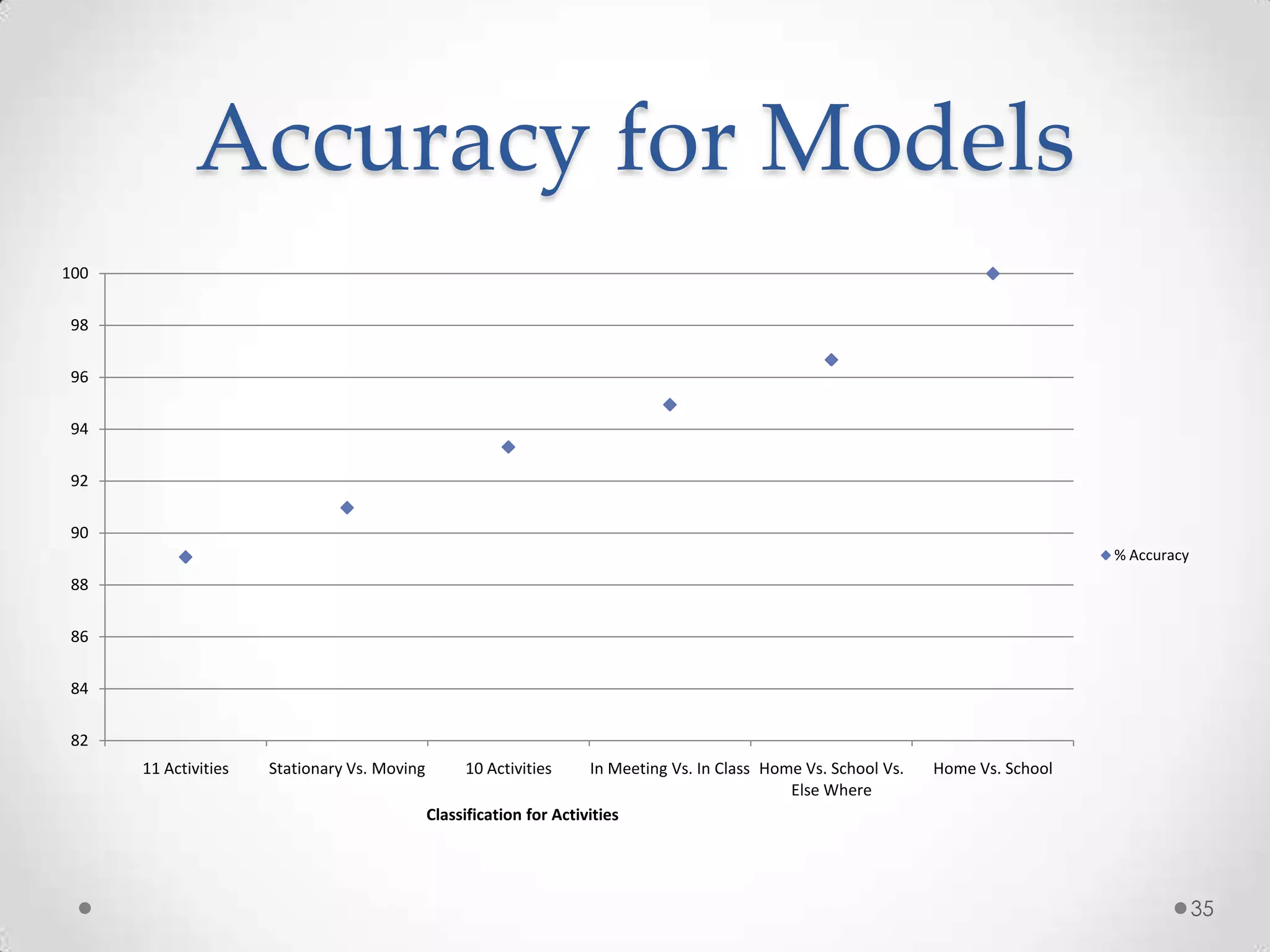 Accuracy for Models
100

 98

 96

 94

 92

 90
                                                                                                                                      % Accuracy
 88

 86

 84

 82
      11 Activities   Stationary Vs. Moving        10 Activities      In Meeting Vs. In Class Home Vs. School Vs.   Home Vs. School
                                                                                                 Else Where
                                              Classification for Activities




                                                                                                                                                   35
 