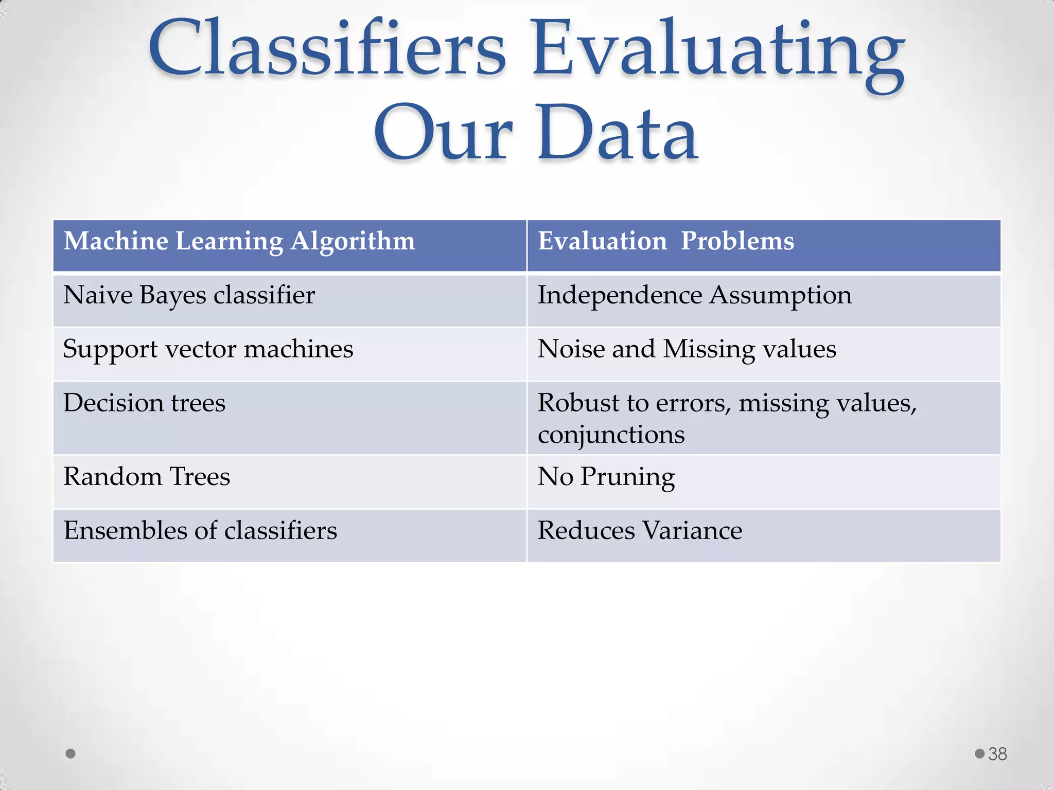 Classifiers Evaluating
              Our Data
Machine Learning Algorithm   Evaluation Problems

Naive Bayes classifier       Independence Assumption

Support vector machines      Noise and Missing values

Decision trees               Robust to errors, missing values,
                             conjunctions
Random Trees                 No Pruning

Ensembles of classifiers     Reduces Variance




                                                                 38
 