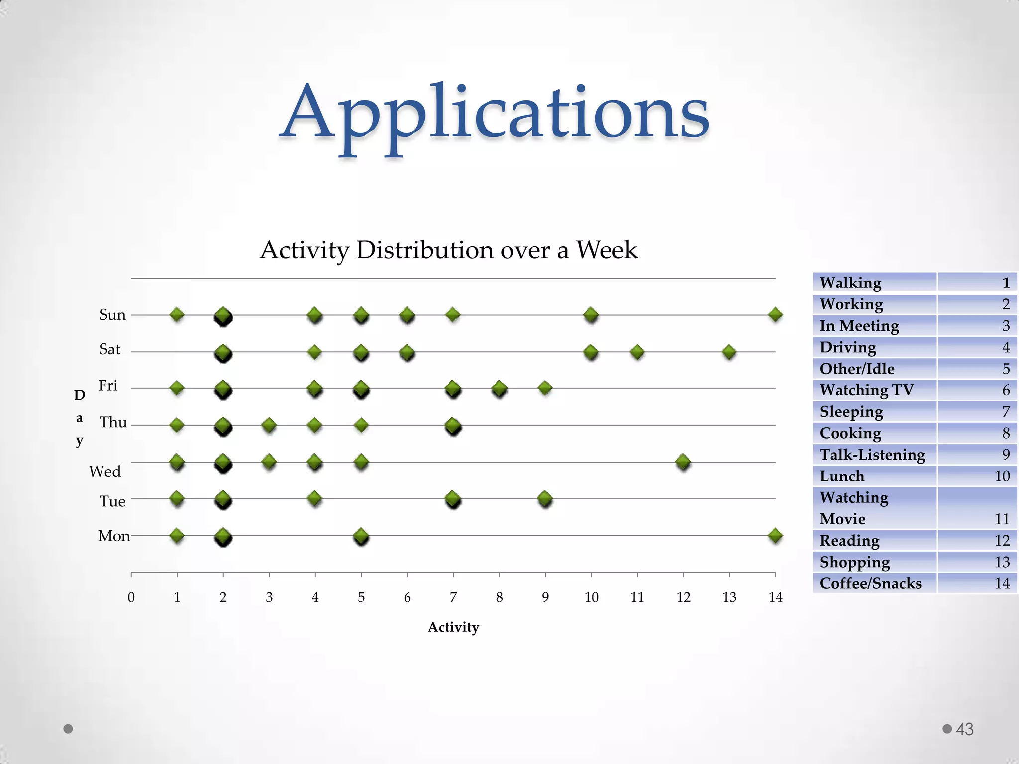 Applications
                      Activity Distribution over a Week
                                                                                  Walking                1
                                                                                  Working                2
    Sun
                                                                                  In Meeting             3
    Sat                                                                           Driving                4
                                                                                  Other/Idle             5
    Fri                                                                           Watching TV            6
D
a                                                                                 Sleeping               7
    Thu
y                                                                                 Cooking                8
                                                                                  Talk-Listening         9
    Wed                                                                           Lunch                 10
    Tue                                                                           Watching
                                                                                  Movie                 11
    Mon                                                                           Reading               12
                                                                                  Shopping              13
                                                                                  Coffee/Snacks         14
          0   1   2   3   4   5   6      7       8   9   10   11   12   13   14

                                      Activity




                                                                                                   43
 