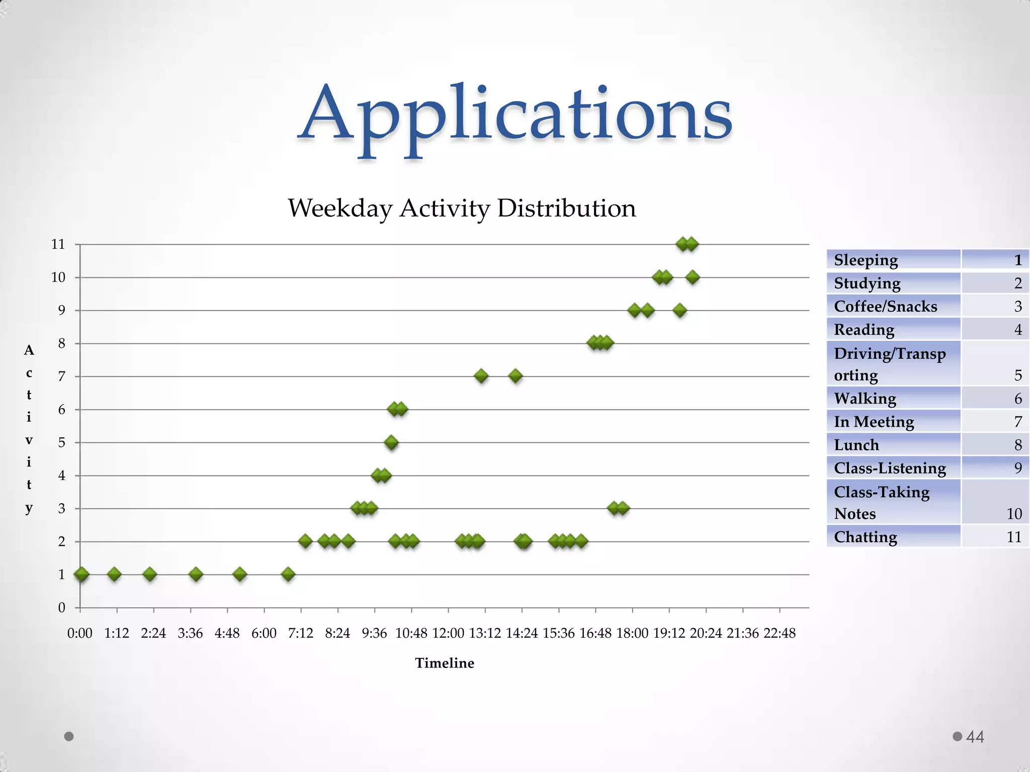 Applications
                                          Weekday Activity Distribution
    11
                                                                                                                          Sleeping                1
    10                                                                                                                    Studying                2
     9                                                                                                                    Coffee/Snacks           3
                                                                                                                          Reading                 4
A    8
                                                                                                                          Driving/Transp
c    7                                                                                                                    orting                  5
t                                                                                                                         Walking                 6
     6
i                                                                                                                         In Meeting              7
v    5                                                                                                                    Lunch                   8
i                                                                                                                         Class-Listening         9
     4
t
                                                                                                                          Class-Taking
y    3                                                                                                                    Notes                  10
     2                                                                                                                    Chatting               11

     1

     0
         0:00 1:12 2:24 3:36 4:48 6:00 7:12 8:24 9:36 10:48 12:00 13:12 14:24 15:36 16:48 18:00 19:12 20:24 21:36 22:48

                                                             Timeline




                                                                                                                                            44
 