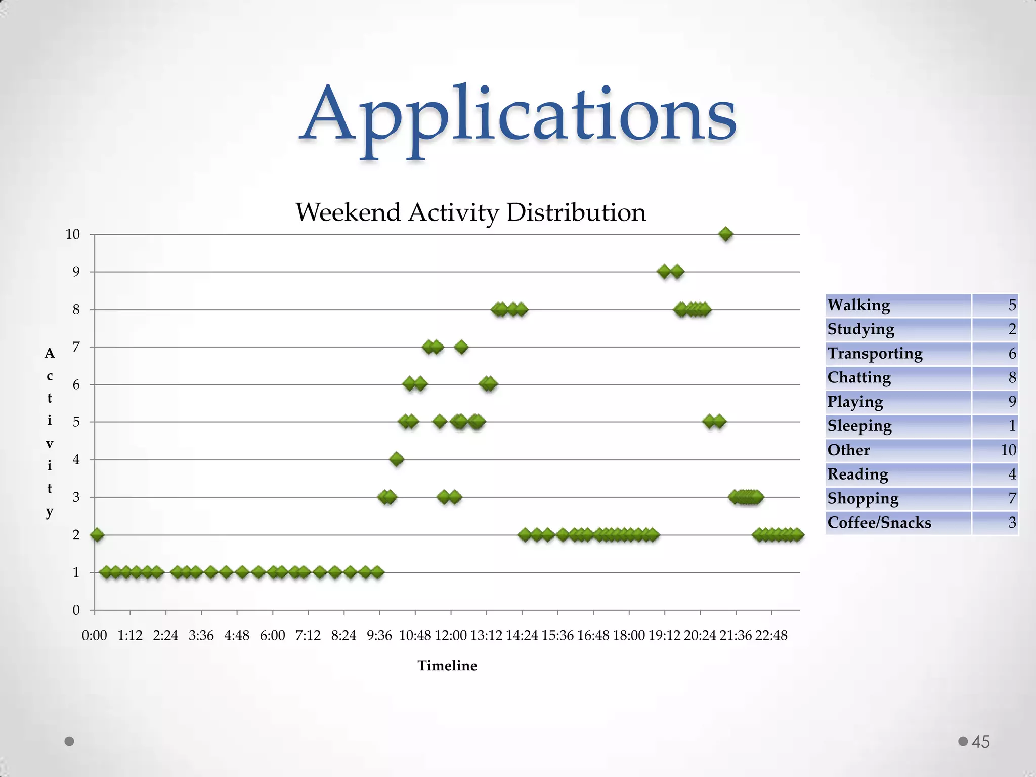Applications
                                          Weekend Activity Distribution
    10

     9

     8                                                                                                                    Walking               5
                                                                                                                          Studying              2
A    7                                                                                                                    Transporting          6
c                                                                                                                         Chatting              8
     6
t                                                                                                                         Playing               9
i    5                                                                                                                    Sleeping              1
v
                                                                                                                          Other                10
i    4
                                                                                                                          Reading               4
t
     3                                                                                                                    Shopping              7
y
                                                                                                                          Coffee/Snacks         3
     2

     1

     0
         0:00 1:12 2:24 3:36 4:48 6:00 7:12 8:24 9:36 10:48 12:00 13:12 14:24 15:36 16:48 18:00 19:12 20:24 21:36 22:48

                                                             Timeline




                                                                                                                                          45
 