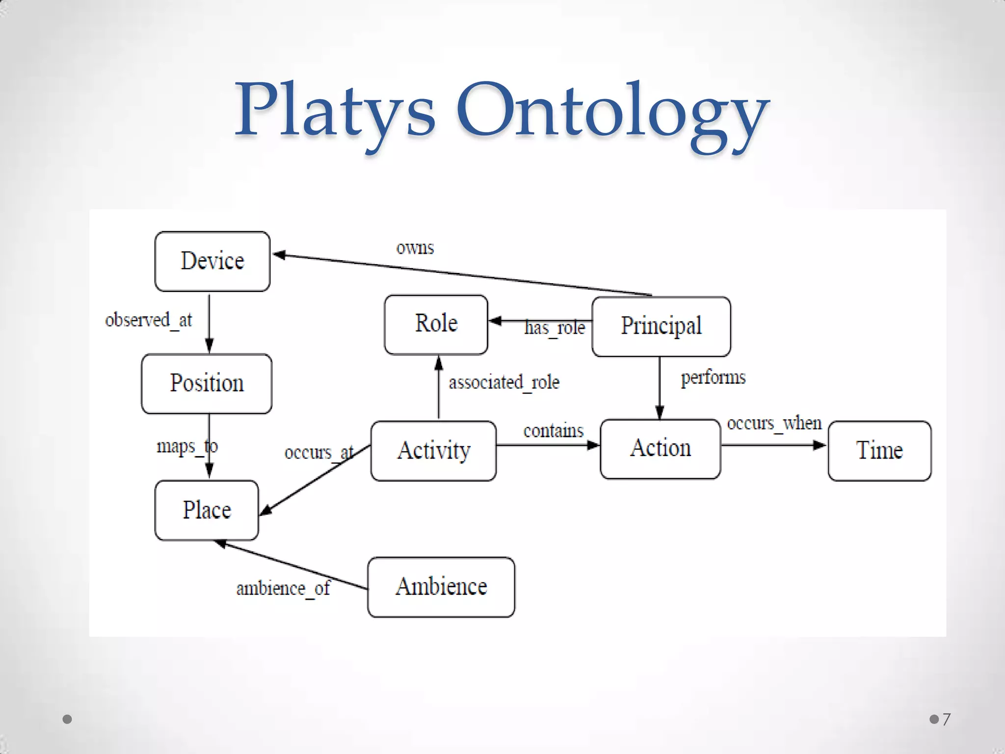 Platys Ontology




                  7
 