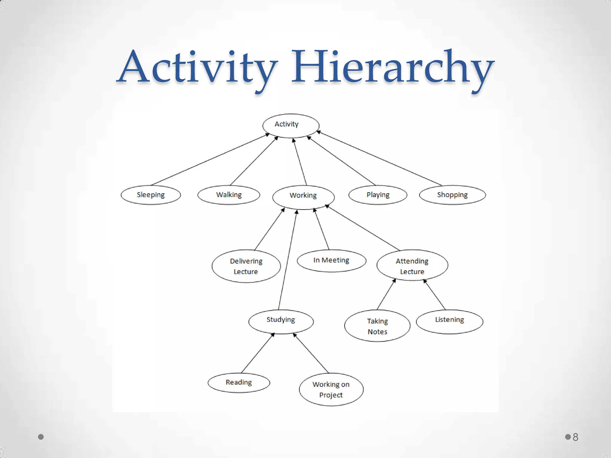 Activity Hierarchy




                     8
 